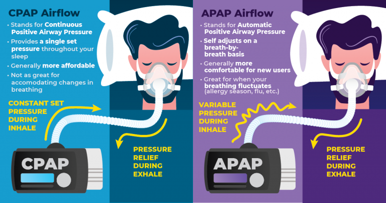 graphic detailing the difference between apap and cpap
