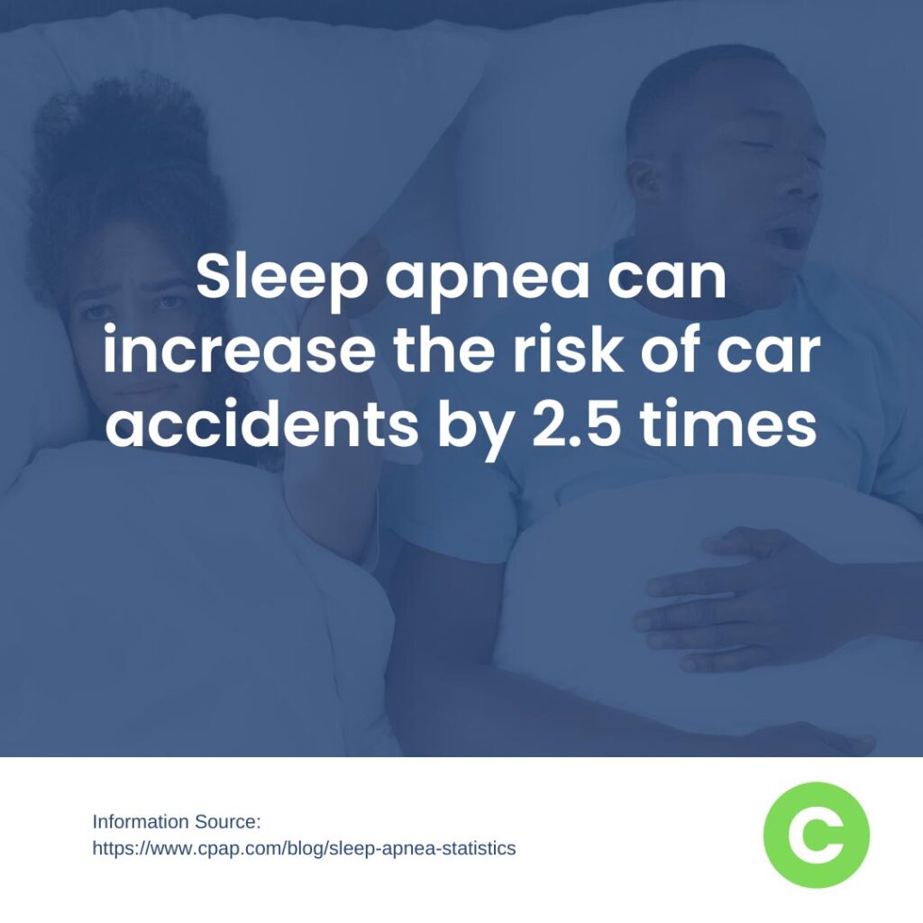 Sleep apnea can increase the risk of car accidents by 2.5 times