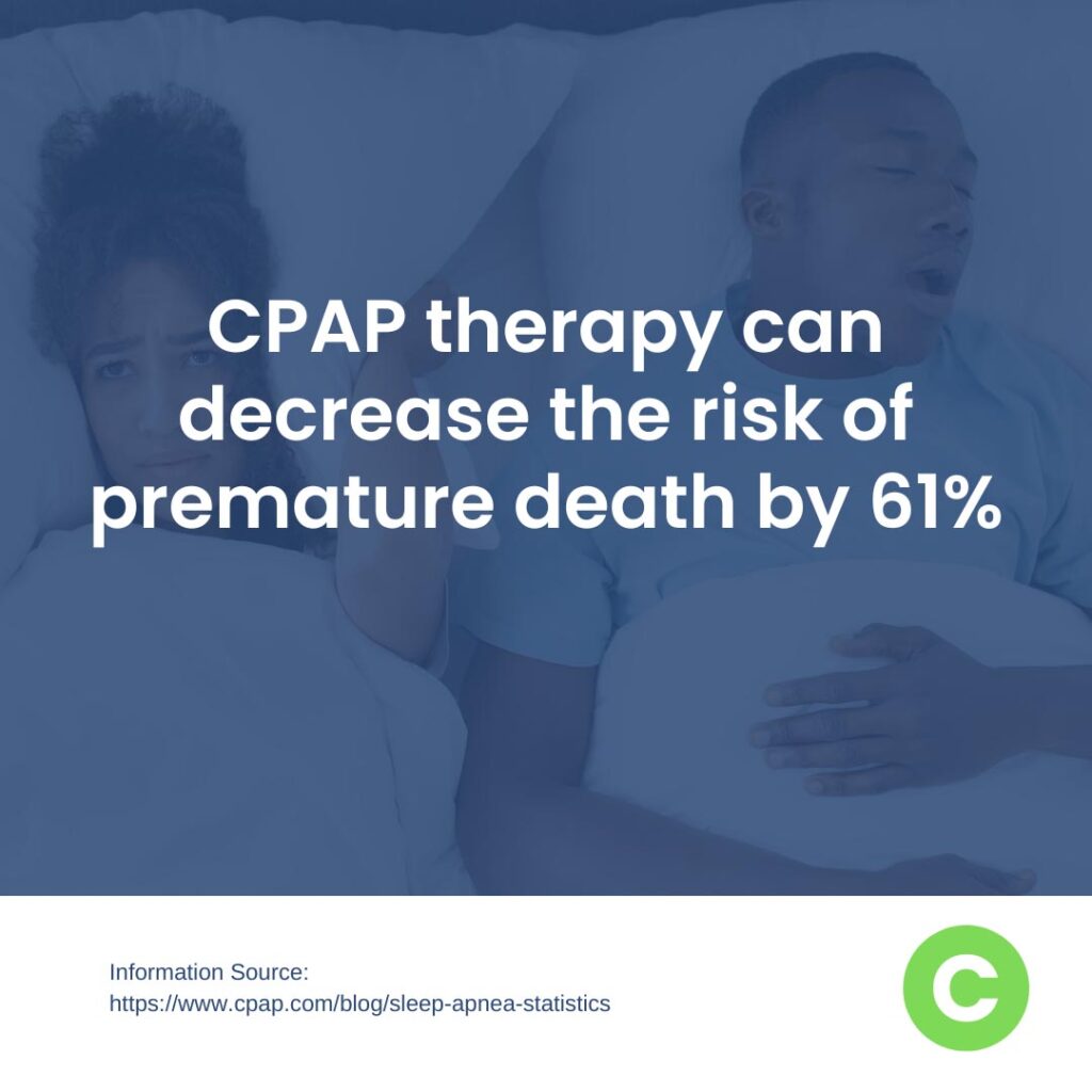 CPAP therapy can decrease the risk of premature death by 61%