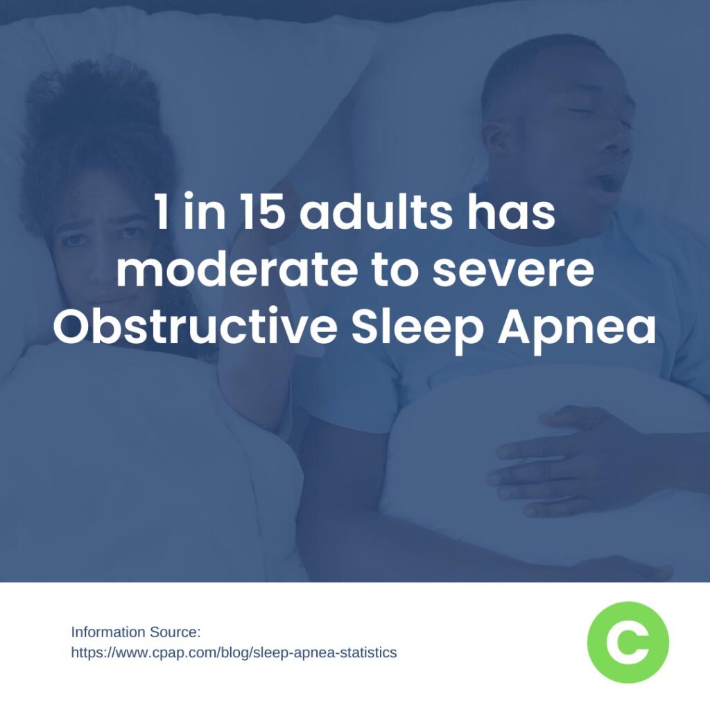 1 in 15 adults has moderate to severe obstructive sleep apnea