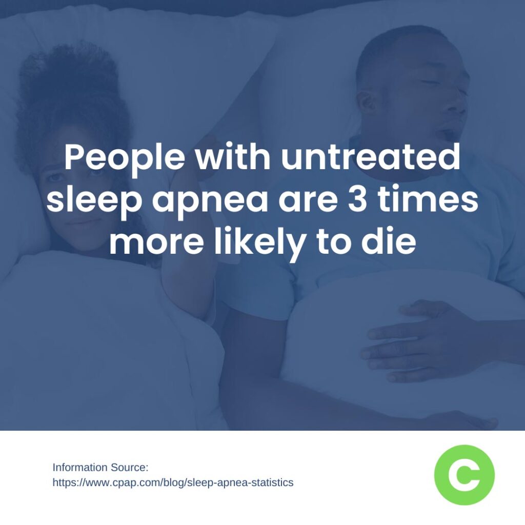 People with untreated sleep apnea are 3 times more likely to die