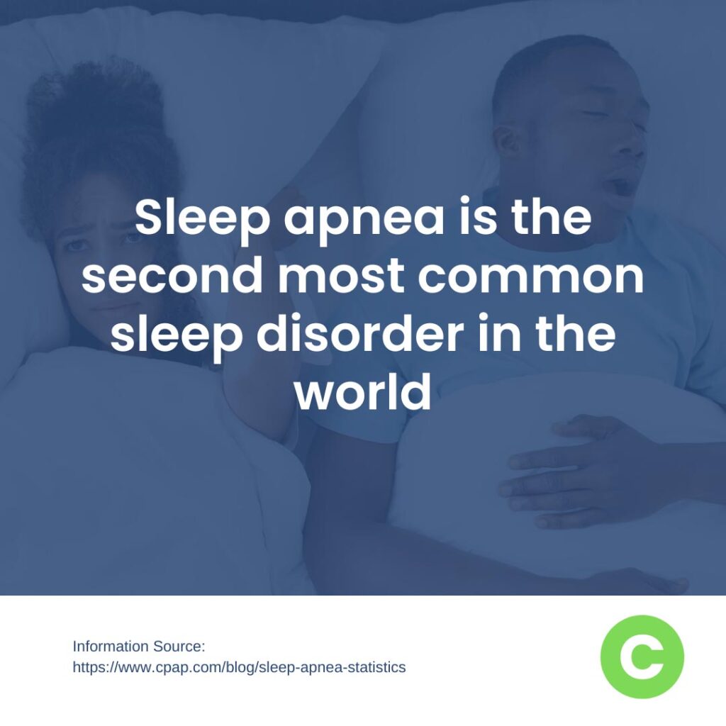 Sleep apnea is the second most common sleep disorder in the world