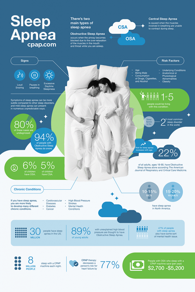 Infographic of sleep apnea statistics