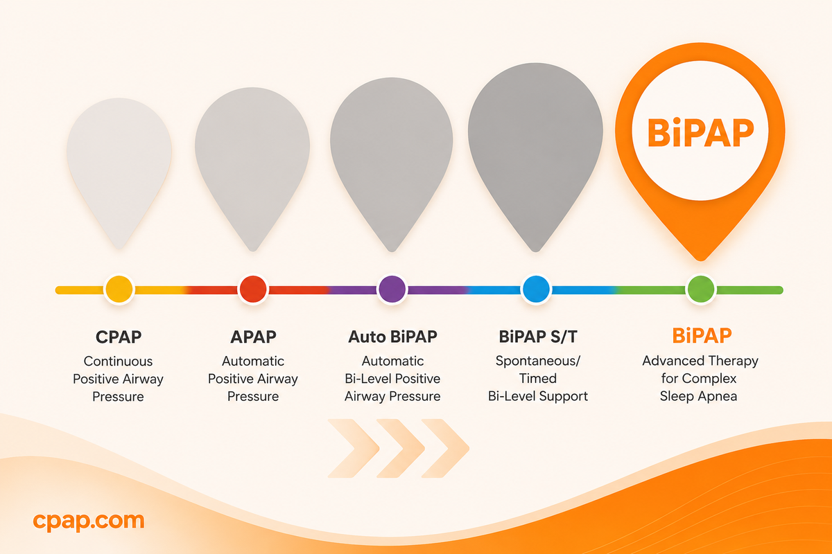 History of BiPAP - Respironics and Philips Respironics