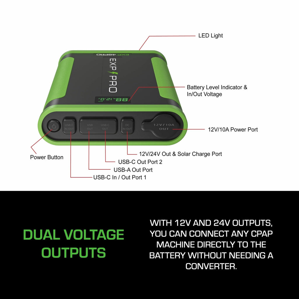 EXP48 Pro Battery highlighting dual voltage outputs (12V and 24V) for direct CPAP machine connection without converters, alongside multiple USB ports.