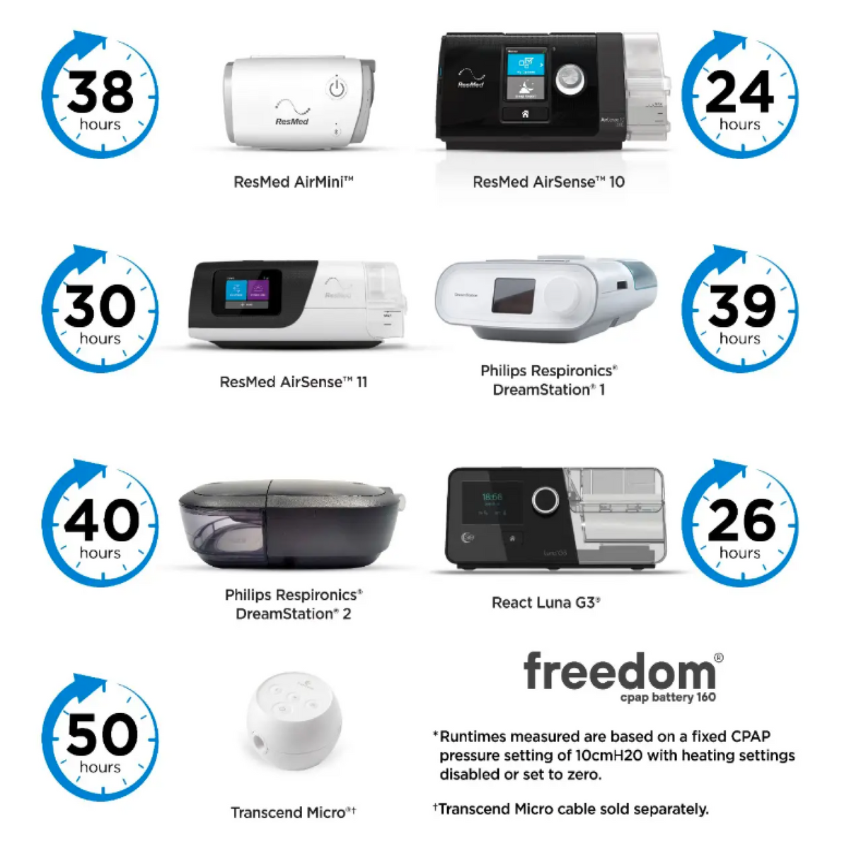 Freedom CPAP Battery 160