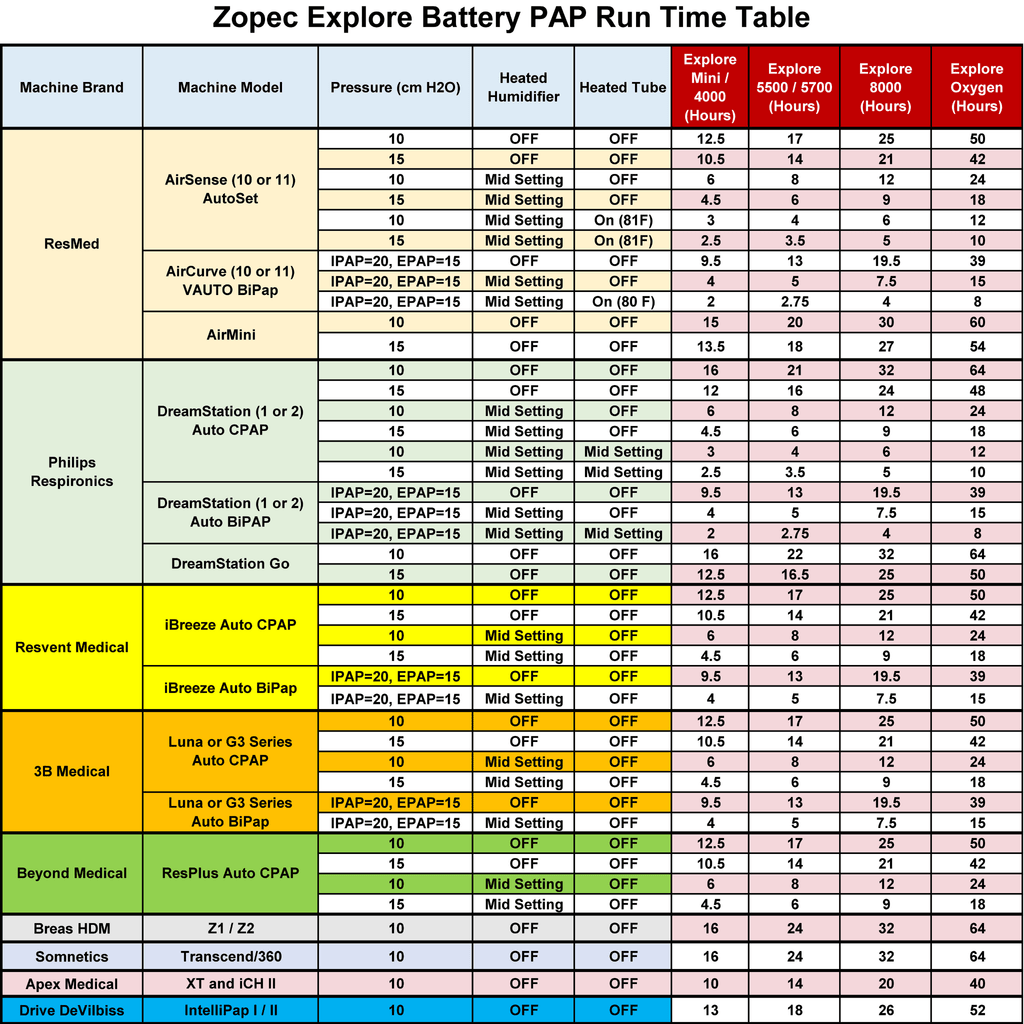zopec explore battery run time chart for cpap machines